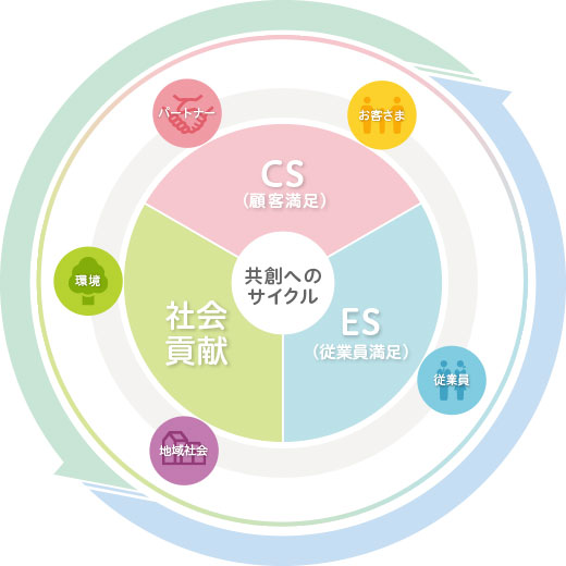 共創へのリサイクル CS(顧客満足) 社会貢献 ES(従業員満足)