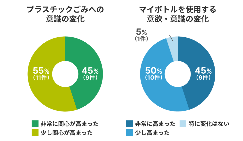 プラスチックごみへの関心とマイボトル使用意欲に関するアンケート結果