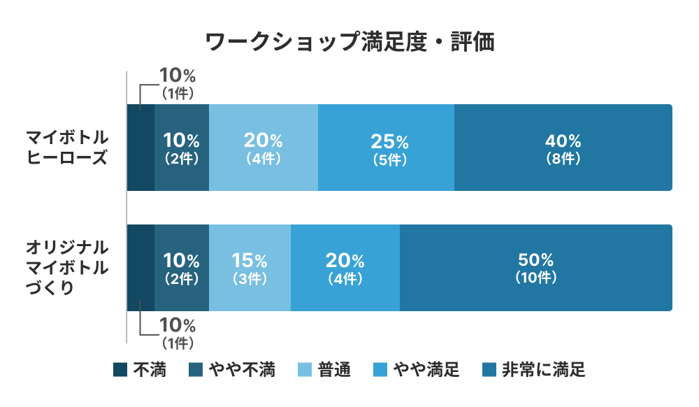 ワークショップ満足度に関するアンケート結果