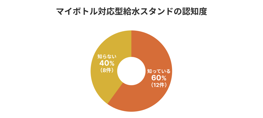 給水スタンドの認知と利用経験に関するアンケート結果