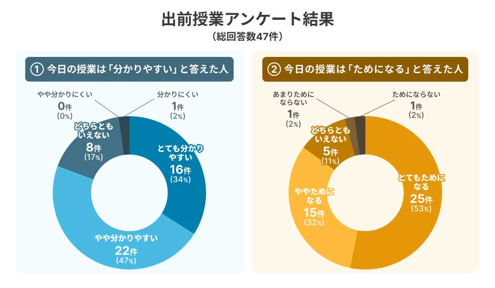 環境学習終了後のアンケート結果