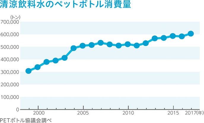 清涼飲料水のペットボトル消費量