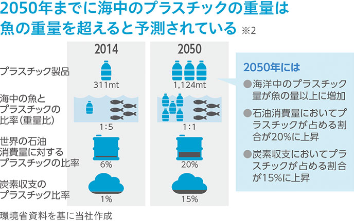 2050年までに海中のプラスティックの重量は魚の重量を超えると予測されている ※2
